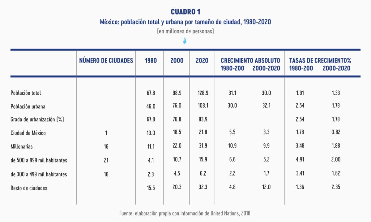 México: población total y urbana por tamaño de ciudad, 1920-2020