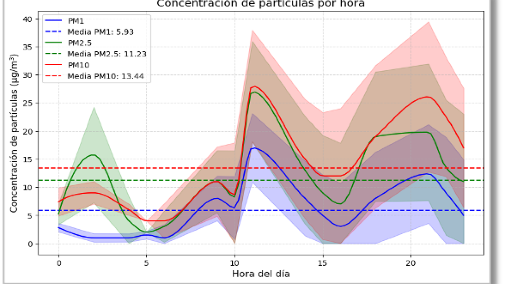 14. Conectividad a través de Sensores para Ciudades Inteligentes 
